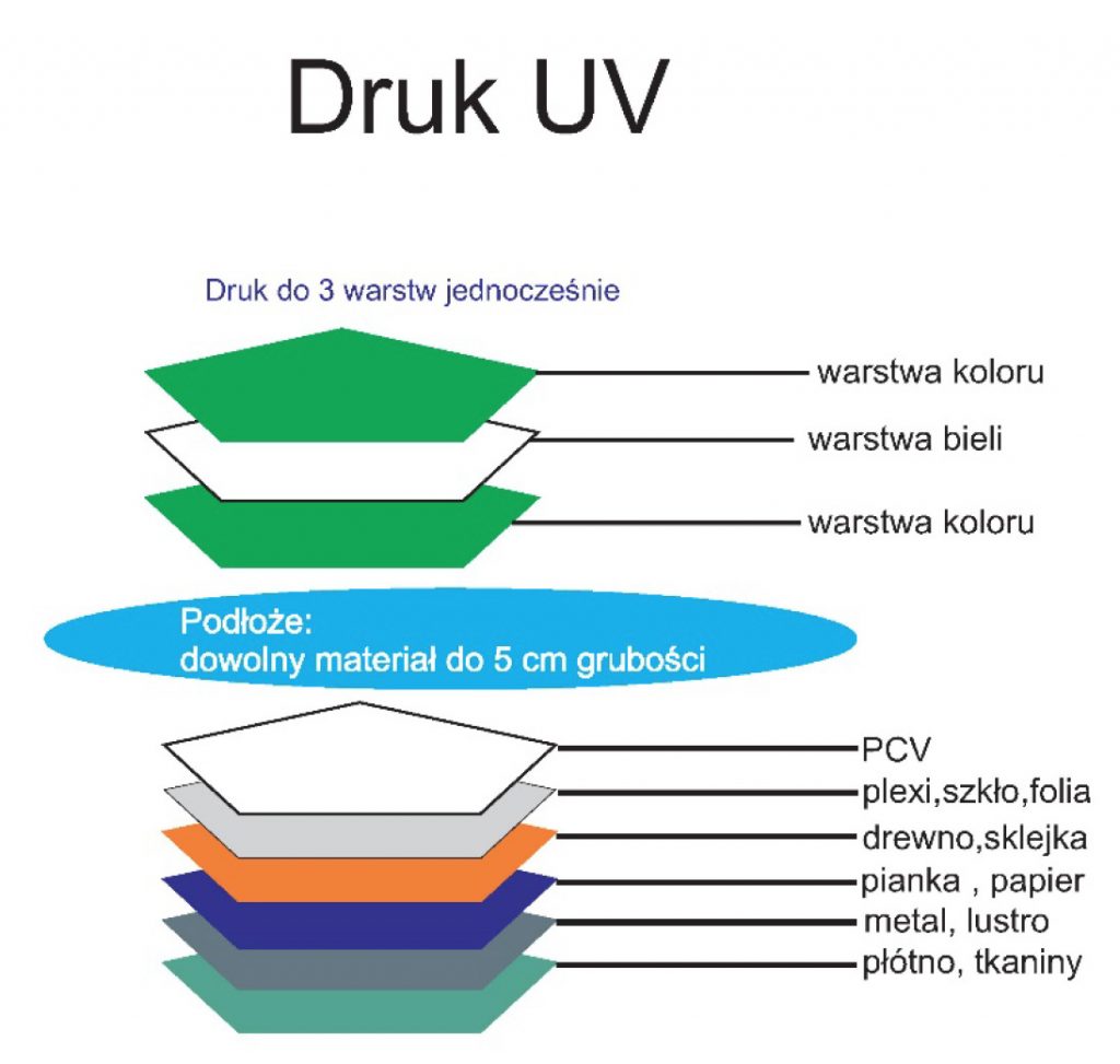 Druk UV czym się charakteryzuje